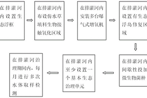 池塘養(yǎng)殖尾水排灌河的生態(tài)治理方法