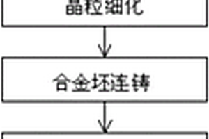 ZL114A焊絲線桿的連鑄連軋方法