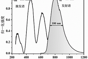寬帶近紅外發(fā)光材料及其制備方法與應(yīng)用