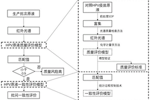 評(píng)價(jià)HPV疫苗生產(chǎn)過(guò)程質(zhì)量的方法