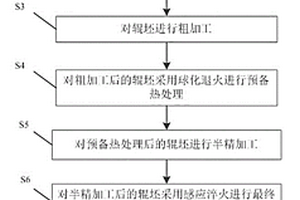 大型極片軋輥的制備方法