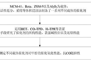 不同載體催化劑對(duì)甲醇催化氧化性能的測(cè)定方法