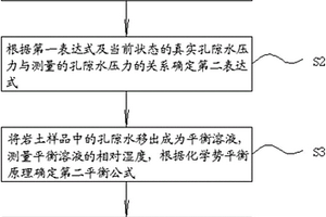 低含水量致密巖土介質(zhì)的孔隙水壓力測(cè)試方法