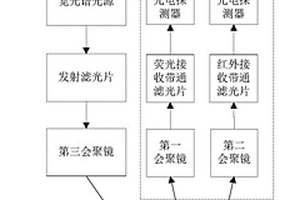 距離自適應(yīng)海洋溢油監(jiān)測(cè)設(shè)備