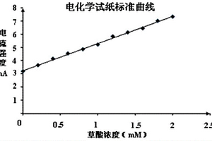 用于測(cè)定草酸濃度的試劑、試劑盒、試紙及其制備方法