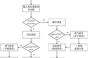 吸入性有毒物質(zhì)的危害預測方法