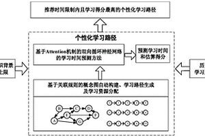 融合知識(shí)背景和學(xué)習(xí)時(shí)間預(yù)測(cè)的學(xué)習(xí)路徑推薦方法