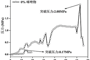 咪唑物增強(qiáng)型抗超高溫液體膠塞及其成膠測(cè)試改進(jìn)方法