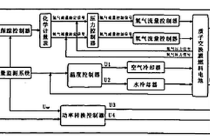 質(zhì)子交換膜燃料電池的智能綜合優(yōu)化監(jiān)測(cè)與控制器