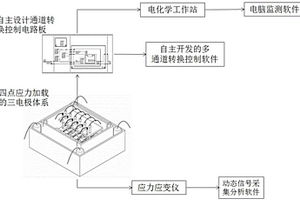 適用于研究金屬材料應力腐蝕的多通道腐蝕監(jiān)測系統(tǒng)