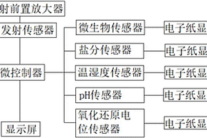 土壤實(shí)時(shí)監(jiān)測系統(tǒng)