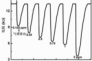 用于室溫的超快探測(cè)氮氧化物氣體的氣敏元件的制備方法