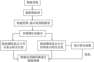 基于異質圖的藥物-蛋白質靶向作用預測方法