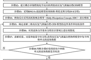 CFD模擬高壓氫氣泄漏自燃的預(yù)測(cè)方法及系統(tǒng)