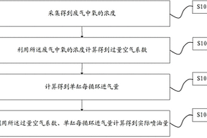 噴油量測(cè)量方法、裝置和系統(tǒng)