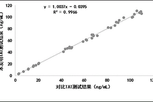 測定TAT含量的試劑盒及其制備方法