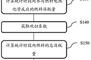 燃料消耗量的測(cè)量方法、裝置、計(jì)算設(shè)備及存儲(chǔ)介質(zhì)