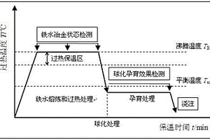 球墨鑄鐵原鐵水過(guò)熱溫度和保溫時(shí)間的優(yōu)化控制方法