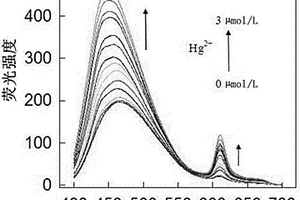 單波長激發(fā)雙信號增強(qiáng)的Hg2+熒光比率法