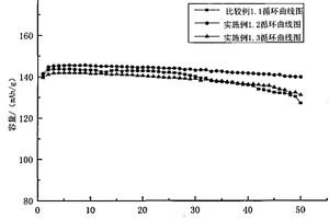 鋰電池三元正極材料循環(huán)性能的改進方法