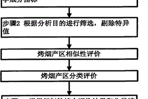 烤煙產(chǎn)區(qū)綜合評價方法