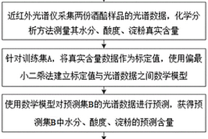 判斷酒醅模型合格性的方法