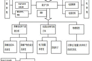 介質阻擋放電高效無害化降解SF6廢氣的確認方法