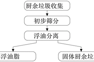 廚余垃圾堆肥脫油脫脂的工藝