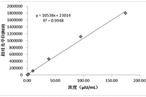 促甲狀腺素測定試劑盒及其制備方法