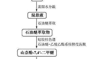 高純度山柰酚-7,4′-二甲醚的制備方法及其質(zhì)量控制方法