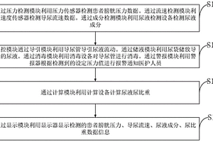 醫(yī)院泌尿外科專用導(dǎo)尿裝置、控制方法及控制系統(tǒng)