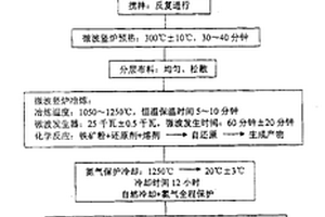 用微波豎爐制取低碳海綿鐵的方法