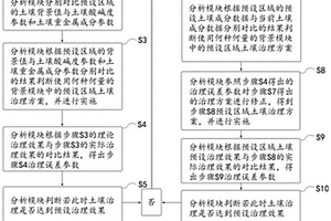 受污染土壤治理系統(tǒng)