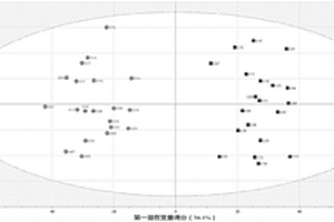 利用代謝組學(xué)技術(shù)區(qū)分有機(jī)大米和非有機(jī)大米的方法