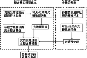 黃酒發(fā)酵過程中總糖含量的在線監(jiān)控方法