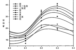 新型惰性氣體-表面活性劑輔助液-液萃取的樣品前處理方法