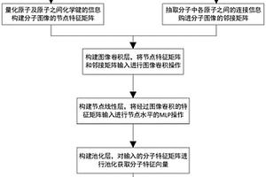 基于圖像卷積的分子特征提取及性能預(yù)測方法