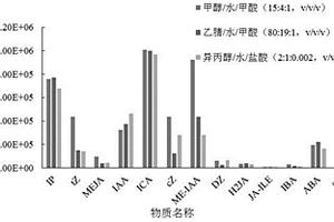 同時定量植物樣本中多種植物激素的方法