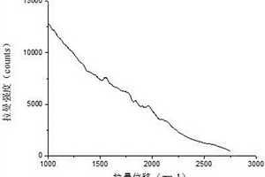 酶解法生產(chǎn)降血糖肽過程的實(shí)時(shí)監(jiān)控方法