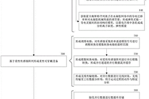 全柔性可穿戴智能傳感設(shè)備和設(shè)備構(gòu)建方法