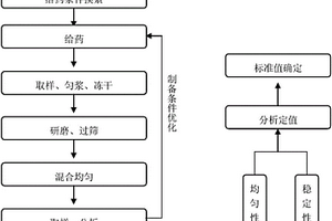 鯉魚肉中孔雀石綠及其代謝物標準樣品、制備方法及應用