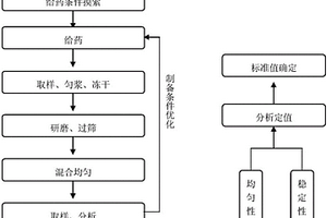 豬肉中氯霉素、甲砜霉素、氟甲砜霉素標準樣品、制備方法及應用