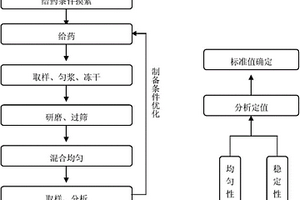 雞肉中鏈霉素標準樣品、制備方法及應用