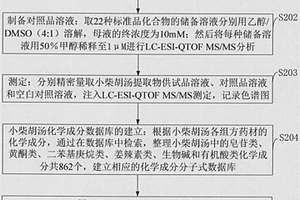 小柴胡湯提取物的制備及質(zhì)譜指紋圖譜構(gòu)建方法