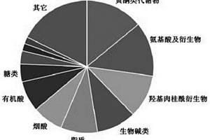 枸杞組織的代謝組學(xué)數(shù)據(jù)庫(kù)建立方法及應(yīng)用