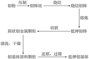 低鉀鉬基體、制備方法及應(yīng)用