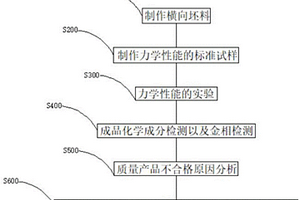 防止熱軋普碳鋼90度折彎開裂的質(zhì)量評價方法