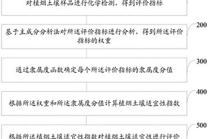 基于指標權重和隸屬度函數的植煙土壤適宜性評價方法