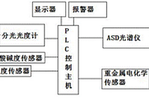 農(nóng)耕土壤重金屬監(jiān)測(cè)系統(tǒng)