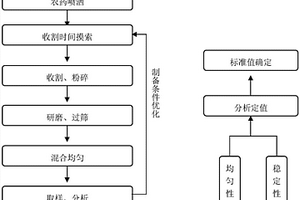 菠菜中四種六六六農(nóng)藥殘留實物標準樣品及其制備方法